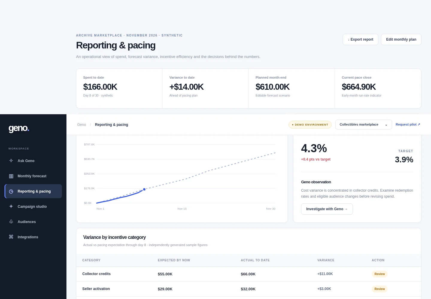 Synthetic Geno sportsbook reporting dashboard showing promotional spend, pacing and variance